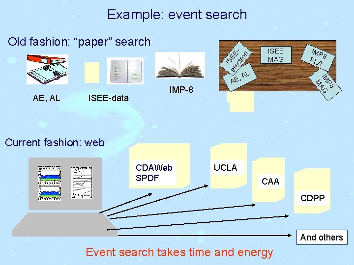 Example: event search I ele SEE ctr on Old fashion: “paper” search ISEE-data AL