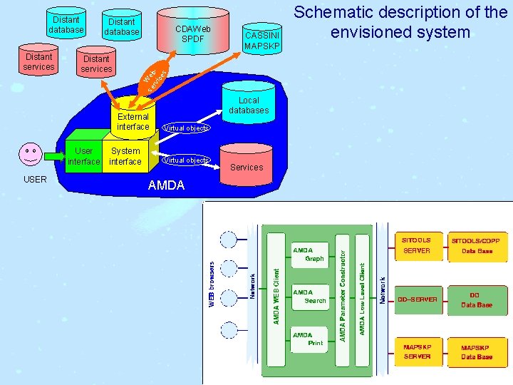 Distant services CDAWeb SPDF CASSINI MAPSKP se Distant services Distant database W e rv