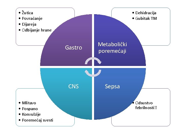  • Žutica • Povraćanje • Dijareja • Odbijanje hrane • Mlitavo • Pospano