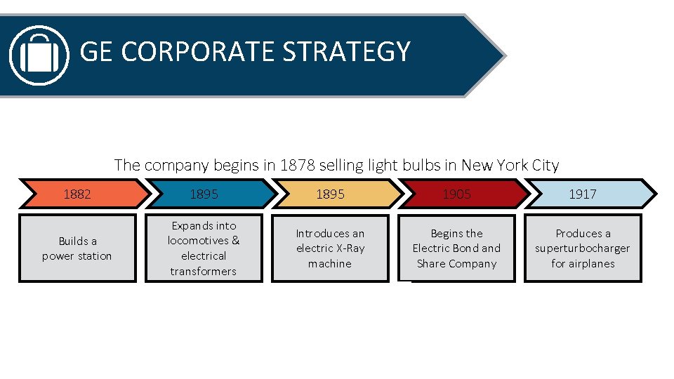 GE CORPORATE STRATEGY The company begins in 1878 selling light bulbs in New York