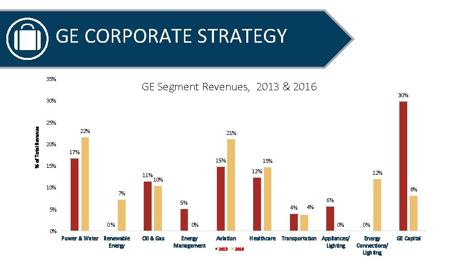 GE CORPORATE STRATEGY 35% GE Segment Revenues, 2013 & 2016 30% % of Total