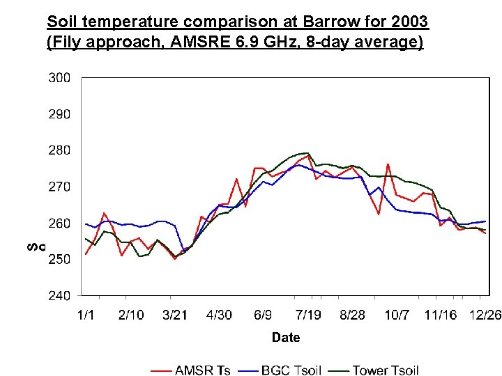 Soil temperature comparison at Barrow for 2003 (Fily approach, AMSRE 6. 9 GHz, 8