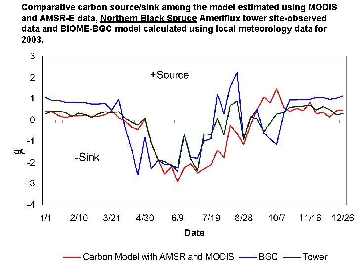 Comparative carbon source/sink among the model estimated using MODIS and AMSR-E data, Northern Black