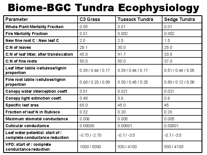 Biome-BGC Tundra Ecophysiology Parameter C 3 Grass Tussock Tundra Sedge Tundra Whole Plant Mortality