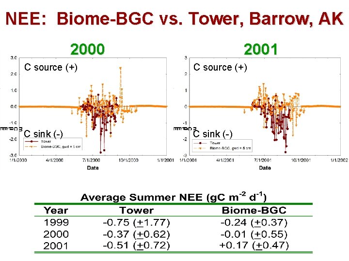 NEE: Biome-BGC vs. Tower, Barrow, AK 2000 2001 C source (+) C sink (-)