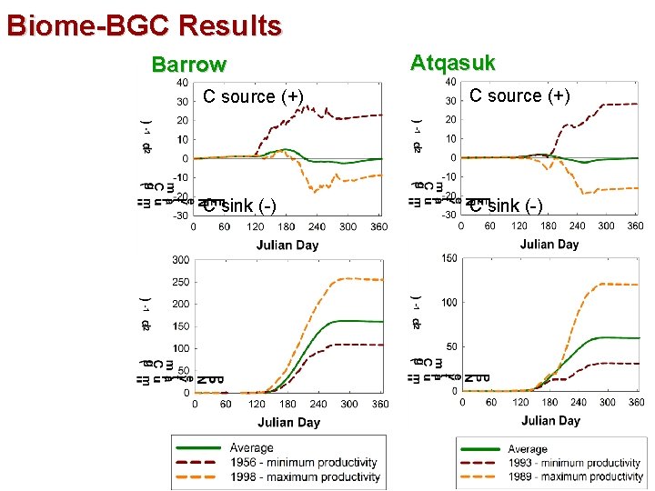 Biome-BGC Results Barrow Atqasuk C source (+) C sink (-) 