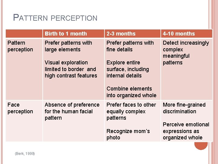 PATTERN PERCEPTION Pattern perception Birth to 1 month 2 -3 months 4 -10 months