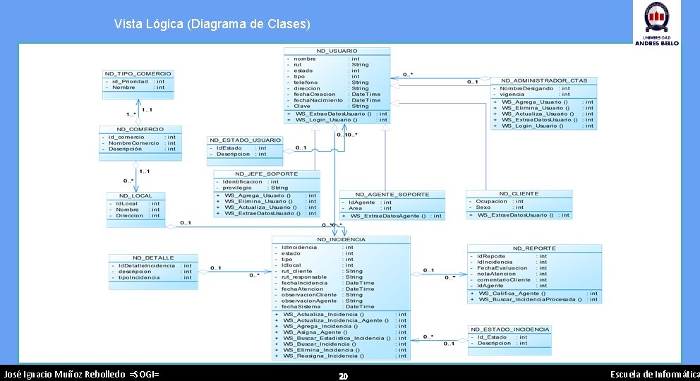 Vista Lógica (Diagrama de Clases) José Ignacio Muñoz Rebolledo =SOGI= 20 Escuela de Informática