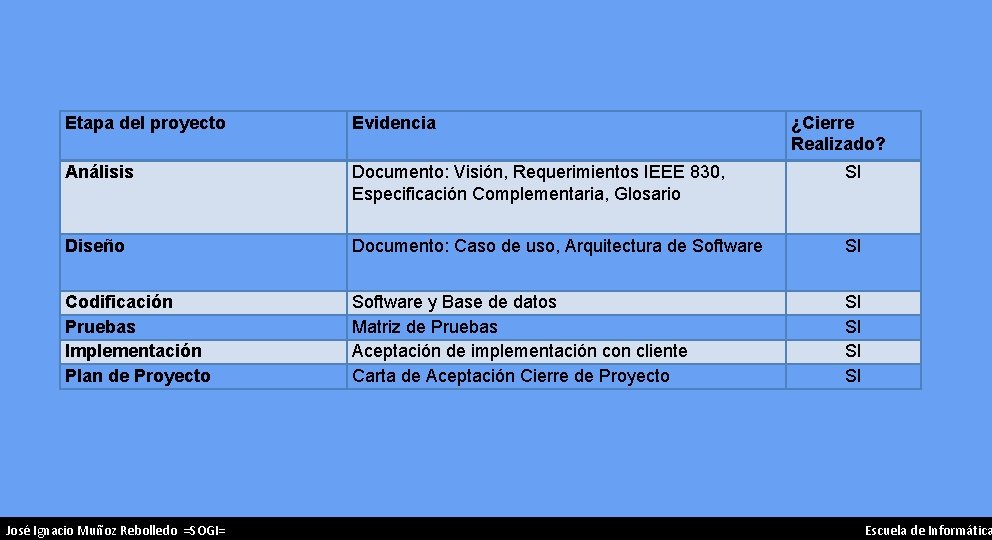 Etapa del proyecto Evidencia Análisis Documento: Visión, Requerimientos IEEE 830, Especificación Complementaria, Glosario SI