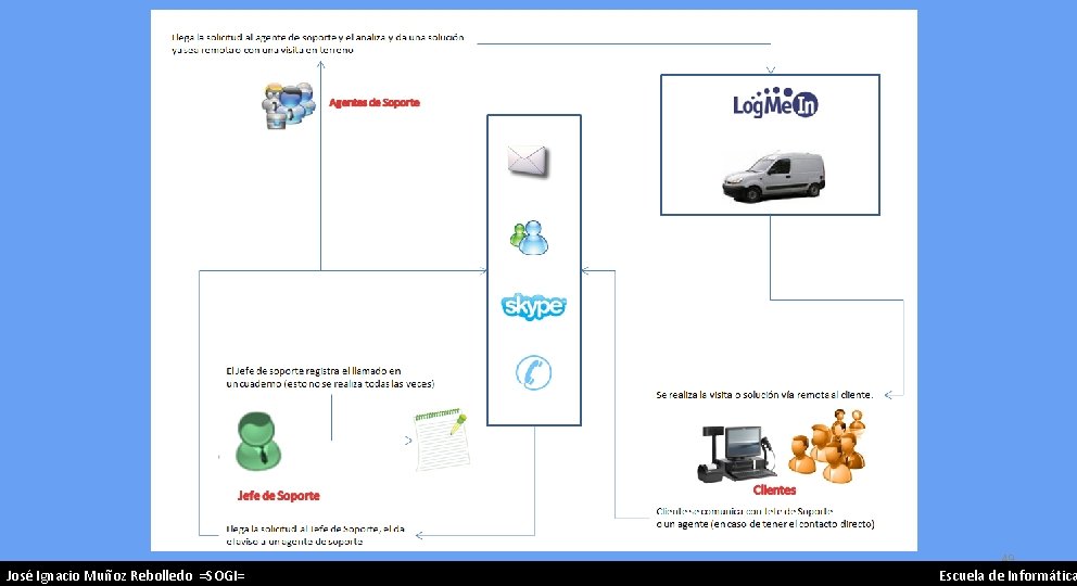 José Ignacio Muñoz Rebolledo =SOGI= 49 Escuela de Informática 