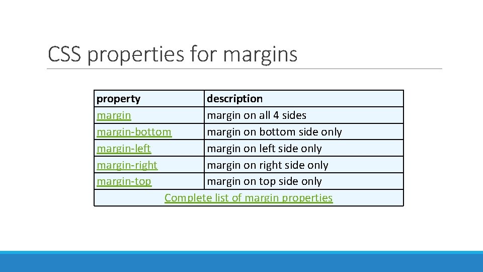 CSS properties for margins property description margin on all 4 sides margin-bottom margin on