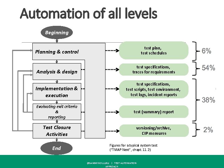 Automation of all levels Beginning Planung & Planning & control Steuerung test plan, test Automation of all levels Beginning Planung & Planning & control Steuerung test plan, test