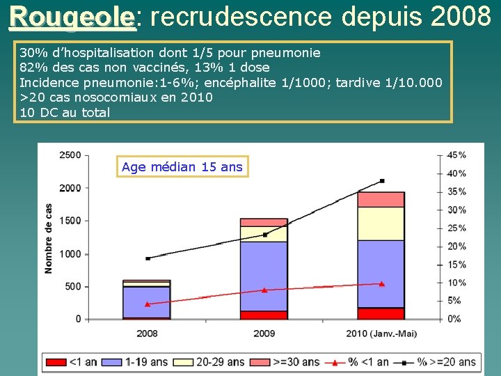 Rougeole: Rougeole recrudescence depuis 2008 30% d’hospitalisation dont 1/5 pour pneumonie 82% des cas