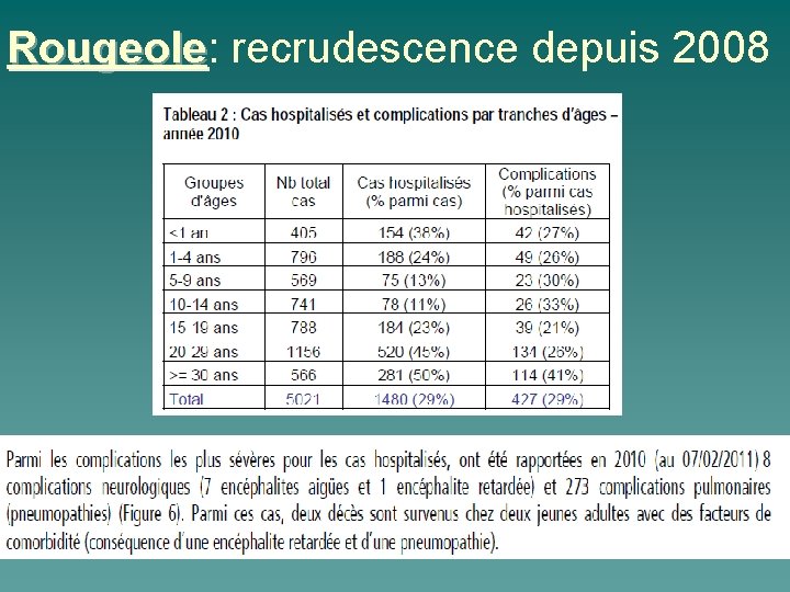 Rougeole: Rougeole recrudescence depuis 2008 