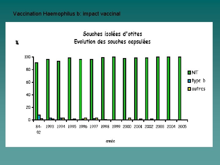 Vaccination Haemophilus b: impact vaccinal 