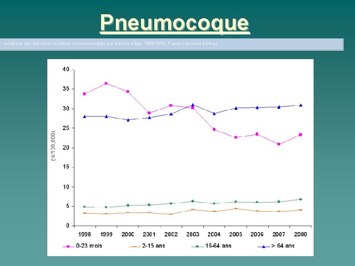 Pneumocoque Incidence des infections invasives à pneumocoques par tranche d’âge, 1998 -2008, France (données