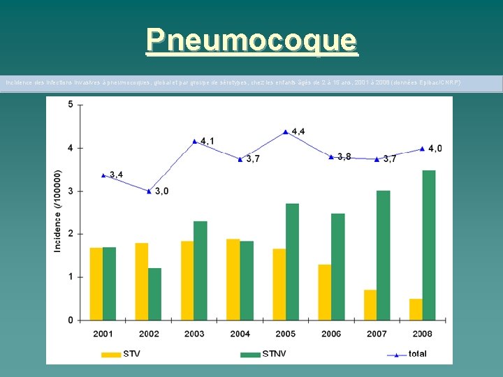 Pneumocoque Incidence des infections invasives à pneumocoques, global et par groupe de sérotypes, chez