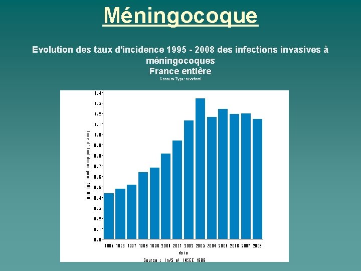 Méningocoque Evolution des taux d'incidence 1995 - 2008 des infections invasives à méningocoques France
