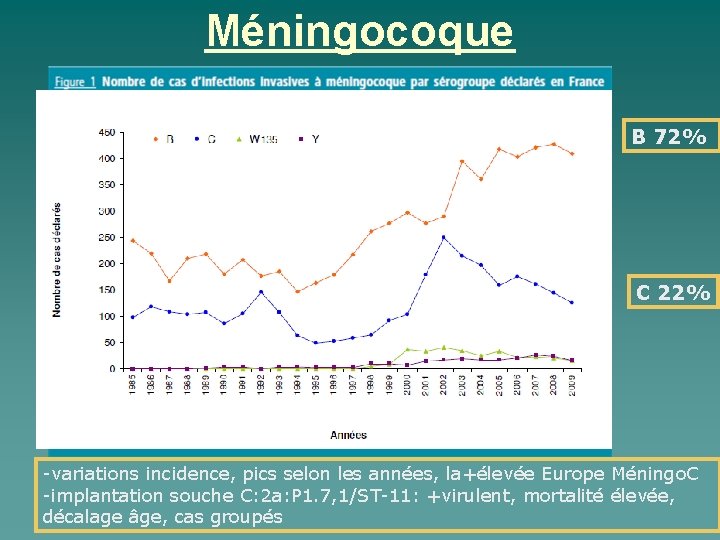 Méningocoque B 72% C 22% -variations incidence, pics selon les années, la+élevée Europe Méningo.