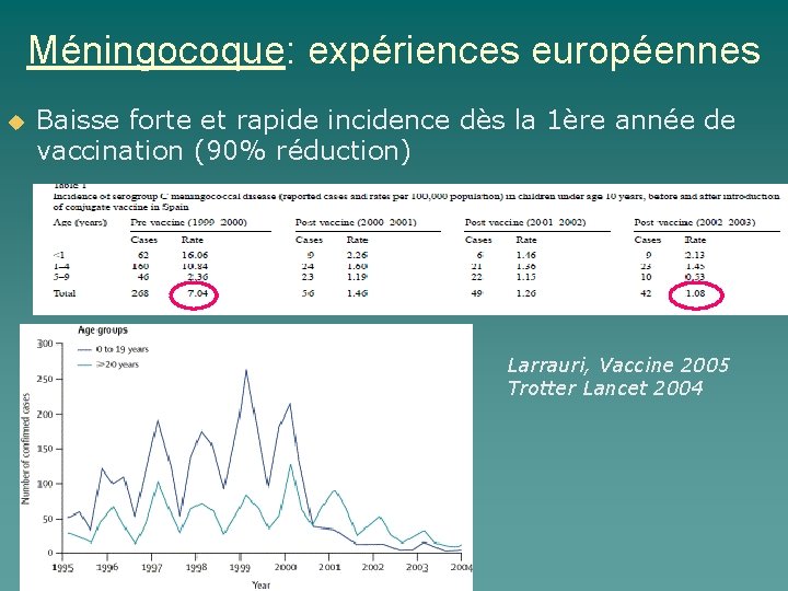 Méningocoque: expériences européennes Baisse forte et rapide incidence dès la 1ère année de vaccination