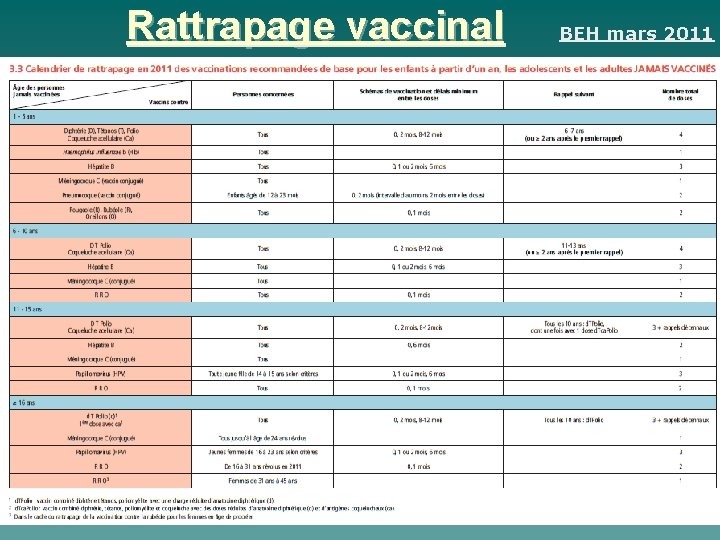 Rattrapage vaccinal BEH mars 2011 