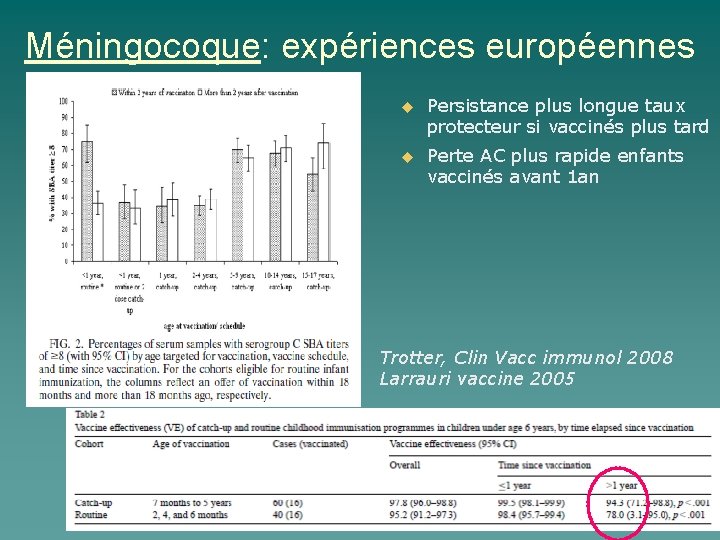 Méningocoque: expériences européennes Persistance plus longue taux protecteur si vaccinés plus tard Perte AC