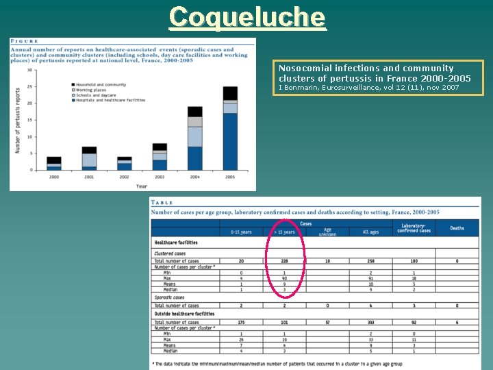 Coqueluche Nosocomial infections and community clusters of pertussis in France 2000 -2005 I Bonmarin,