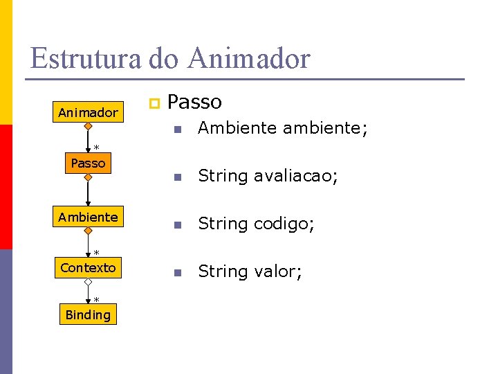 Estrutura do Animador p Passo n Ambiente ambiente; n String avaliacao; n String codigo;