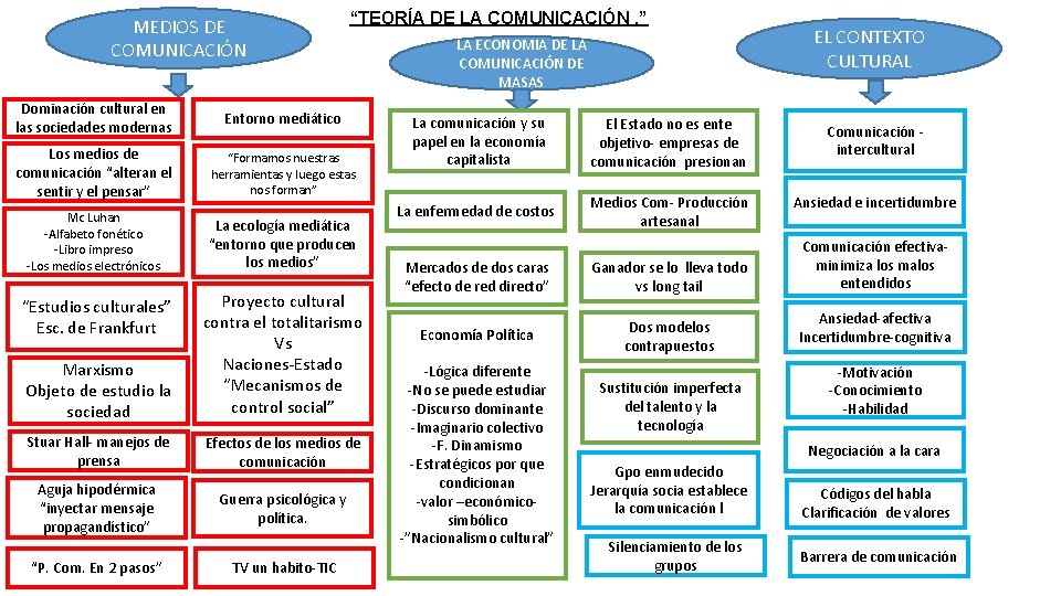 MEDIOS DE COMUNICACIÓN “TEORÍA DE LA COMUNICACIÓN. ” Dominación cultural en las sociedades modernas