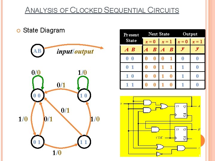 ANALYSIS OF CLOCKED SEQUENTIAL CIRCUITS State Diagram Present State input/output AB 0/0 1/0 0/1