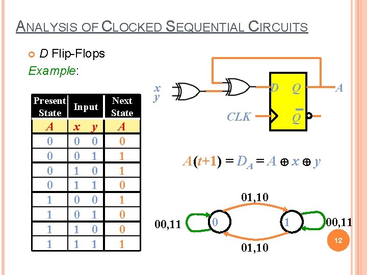 ANALYSIS OF CLOCKED SEQUENTIAL CIRCUITS D Flip-Flops Example: Present Input State A 0 0