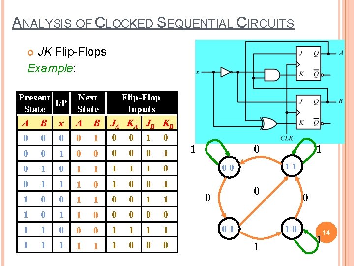 ANALYSIS OF CLOCKED SEQUENTIAL CIRCUITS JK Flip-Flops Example: Present Next I/P State A B