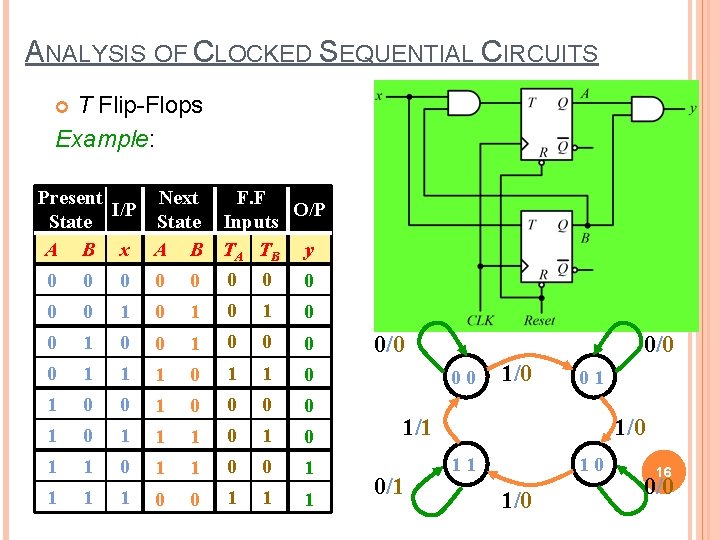 ANALYSIS OF CLOCKED SEQUENTIAL CIRCUITS T Flip-Flops Example: Present Next F. F I/P O/P