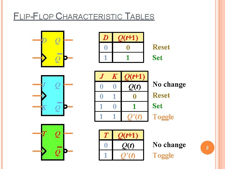 FLIP-FLOP CHARACTERISTIC TABLES D Q Q J Q K Q T Q Q D