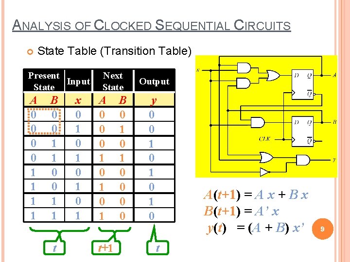 ANALYSIS OF CLOCKED SEQUENTIAL CIRCUITS State Table (Transition Table) Present Input State A 0