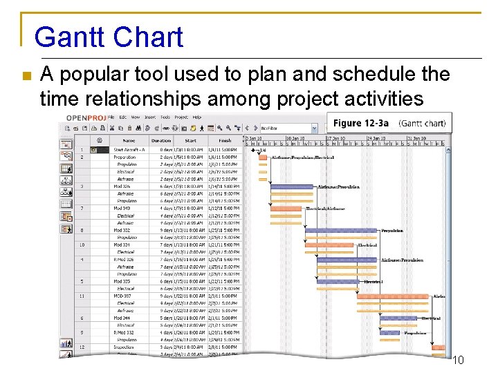 Gantt Chart n A popular tool used to plan and schedule the time relationships
