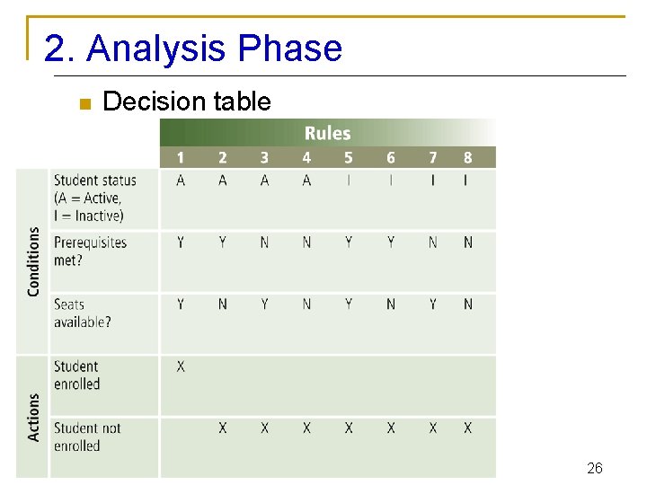 2. Analysis Phase n Decision table 26 