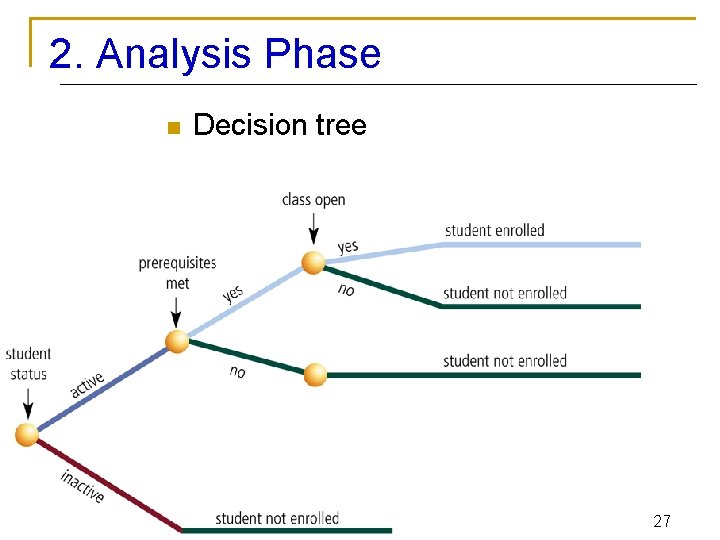 2. Analysis Phase n Decision tree 27 