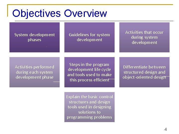 Objectives Overview System development phases Guidelines for system development Activities that occur during system