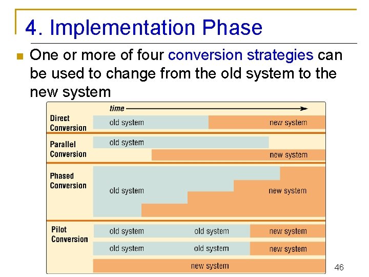 4. Implementation Phase n One or more of four conversion strategies can be used