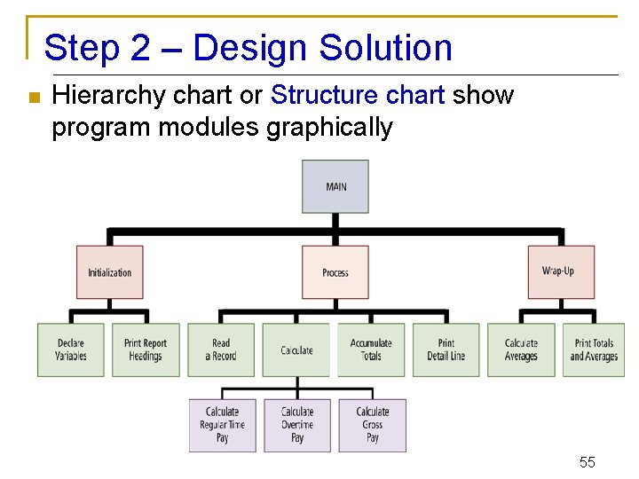 Step 2 – Design Solution n Hierarchy chart or Structure chart show program modules