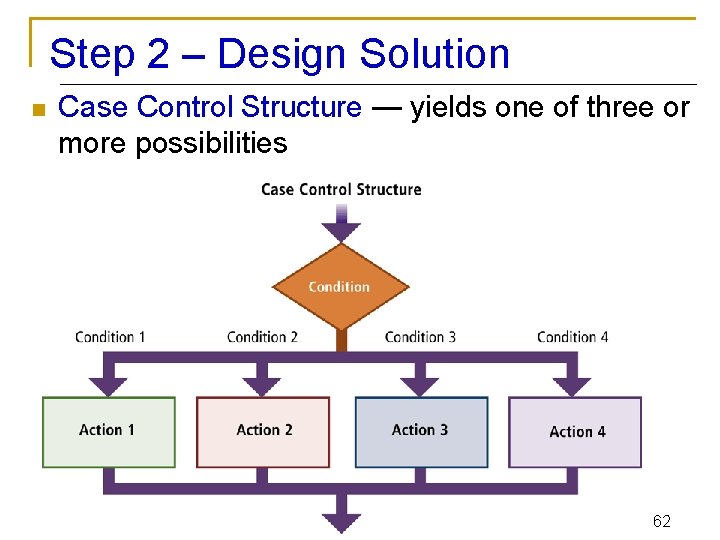 Step 2 – Design Solution n Case Control Structure — yields one of three