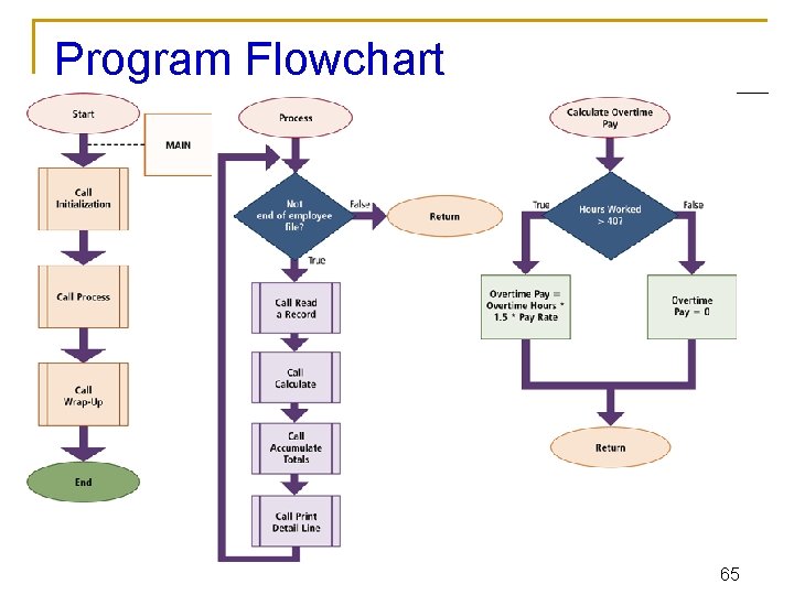Program Flowchart 65 