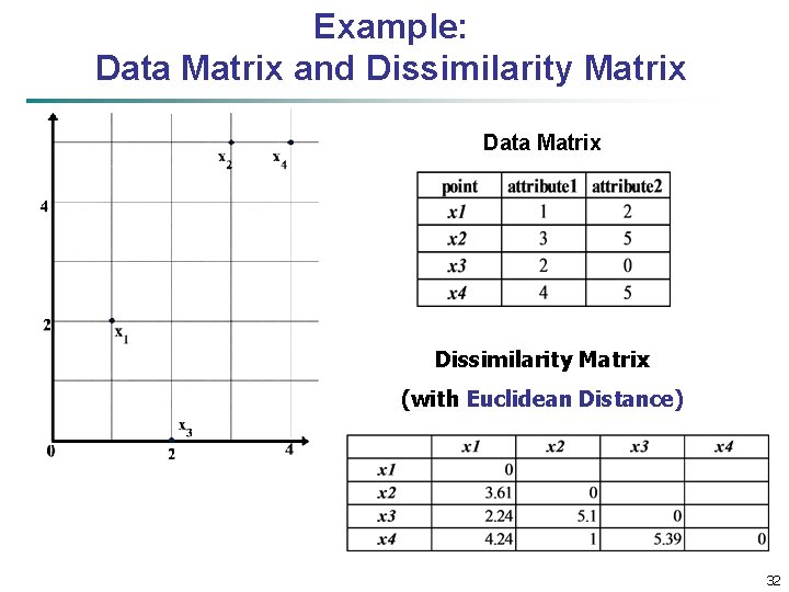 Example: Data Matrix and Dissimilarity Matrix Data Matrix Dissimilarity Matrix (with Euclidean Distance) 32