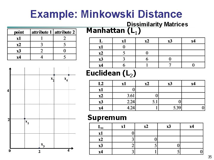 Example: Minkowski Distance Dissimilarity Matrices Manhattan (L 1) Euclidean (L 2) Supremum 35 