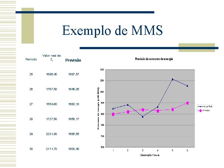 Exemplo de MMS Período Valor real de Zt Previsão 25 1696, 40 1597, 57