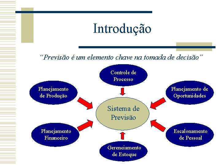 Introdução “Previsão é um elemento chave na tomada de decisão” Controle de Processo Planejamento