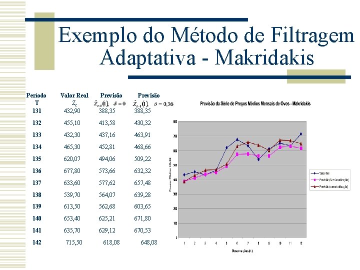 Exemplo do Método de Filtragem Adaptativa - Makridakis Período T 131 Valor Real Zt