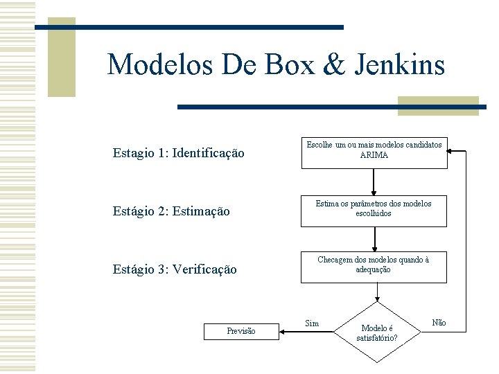 Modelos De Box & Jenkins Estagio 1: Identificação Escolhe um ou mais modelos candidatos