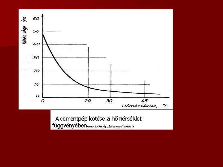 A cementpép kötése a hőmérséklet függvényébenforrás: Balázs Gy. , Építőanyagok és kémia A 